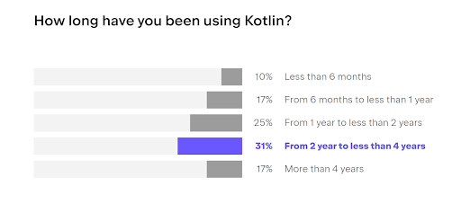 Bar chart showing the duration of Kotlin usage among users, with 31% of respondents having used it for 2 to 4 years, the largest group.