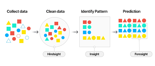 Generative AI and Predictive AI: Comparative Analysis and Applications 7 predictive ai