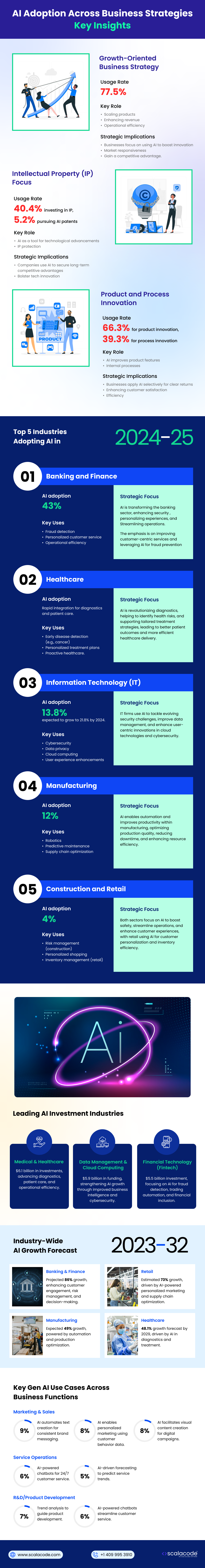 AI Adoption Trends Across Industries: Key Stats and Insights 7 AI Adoption Trends