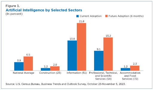 AI Adoption Trends Across Industries: Key Stats and Insights 6 AI by selected sector