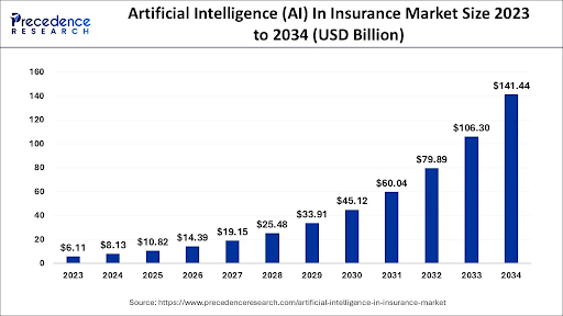 AI in Insurance Market Size Stats