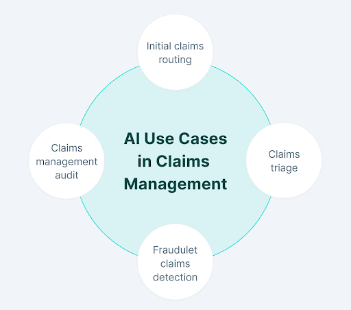 AI use cases in claims management