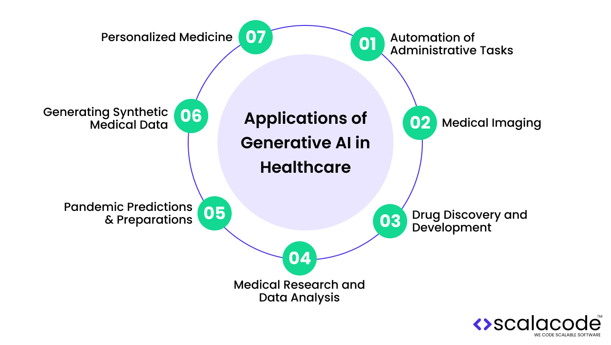 Generative AI in Healthcare: A Comprehensive Guide 10 Applications of Generative AI in Healthcare