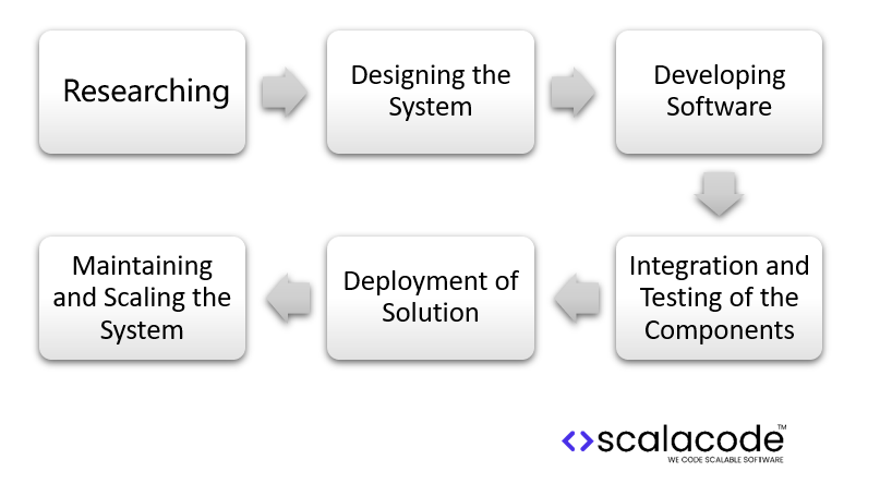 Fraud Detection Software Development: Cost, Features, Benefits and Process 10 Build a Fraud Detection Software