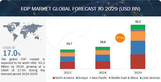 Fraud Detection Software Development: Cost, Features, Benefits and Process 7 FDP market Global Forecast