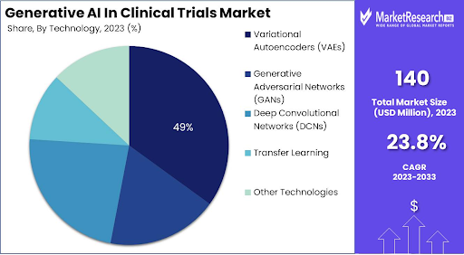 Generative AI in Healthcare: A Comprehensive Guide 14 Generative AI in Clinical Trials Market