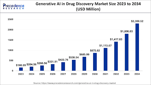 Generative AI in Healthcare: A Comprehensive Guide 13 Generative AI in Drug Discovery Market Size