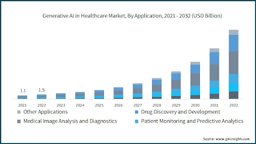 Generative AI in Healthcare: A Comprehensive Guide 6 Generative AI in healthcare market size