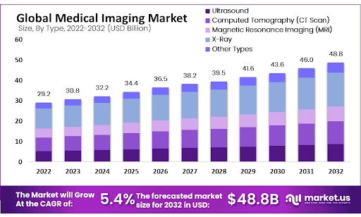 Generative AI in Healthcare: A Comprehensive Guide 12 Global Medical Imaging Market