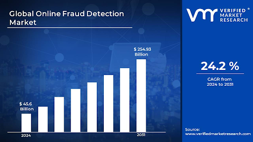 Fraud Detection Software Development: Cost, Features, Benefits and Process 8 Global fraud detection market size