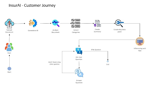 InsurAI customer journey