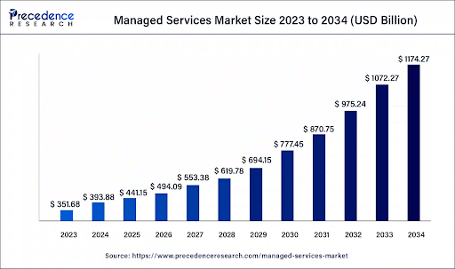 A bar graph depicting the growth of the Managed Services Market size from 2023 to 2034 in USD billion, showing a consistent upward trend from $351.68 billion in 2023 to $1174.27 billion in 2034.