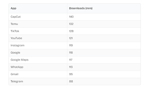 Most Popular Apps on the Apple App Store