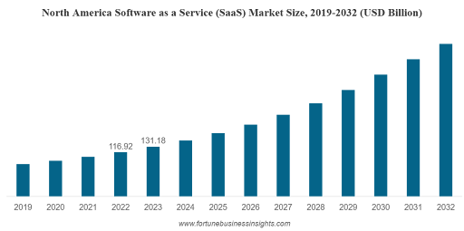 Bar chart showing the growth of North America's Software as a Service (SaaS) market size from 2019 to 2032 in USD billion, with values rising steadily each year.