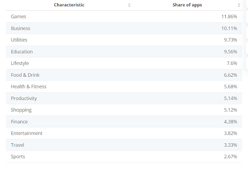 Popular Apple App Store categories