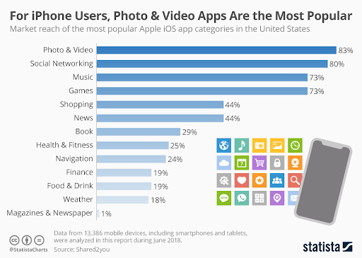 Popular ios app categories in USA market