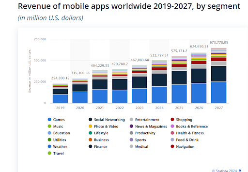 50+ Mobile App Ideas to Drive Global Change in 2025 6 Revenue of mobile apps worldwide