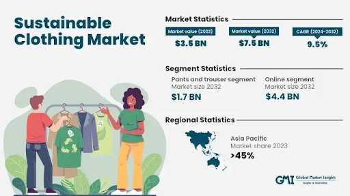 50+ Mobile App Ideas to Drive Global Change in 2025 14 Sustainable Clothing market stats