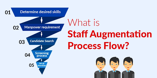Illustration of the staff augmentation process flow, highlighting steps like determining desired skills, manpower requirements, candidate search, screening process, and setting up interviews.