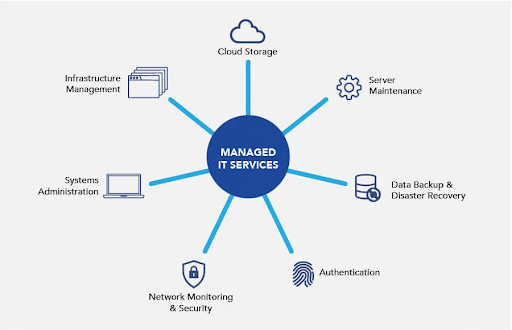 Diagram illustrating components of managed IT services, including cloud storage, server maintenance, data backup, authentication, network security, systems administration, and infrastructure management.