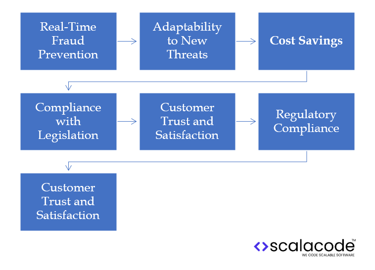 Fraud Detection Software Development: Cost, Features, Benefits and Process 9 Why Fraud Detection Software Development is Crucial
