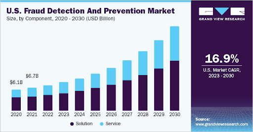 Fraud Detection Software Development: Cost, Features, Benefits and Process 6 fraud detection & prevention market size stats