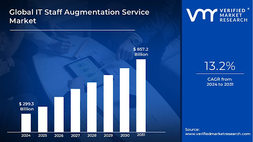 Bar chart depicting the growth of the global IT staff augmentation service market from 2024 to 2031, with a projected CAGR of 13.2%, reaching $857.2 billion by 2031.