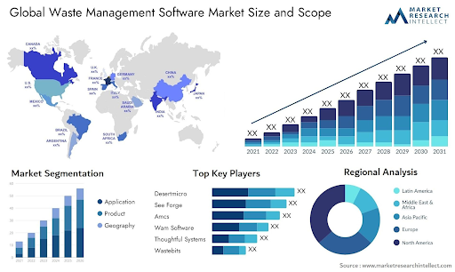 Infographic depicting the global waste management software market size, scope, segmentation, key players, and regional analysis with growth trends.