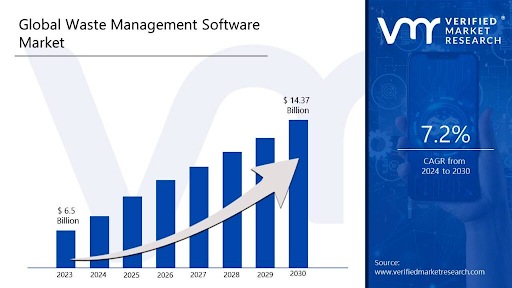 Bar chart showing the projected growth of the global waste management software market from $6.5 billion in 2023 to $14.37 billion by 2030, with a 7.2% CAGR.