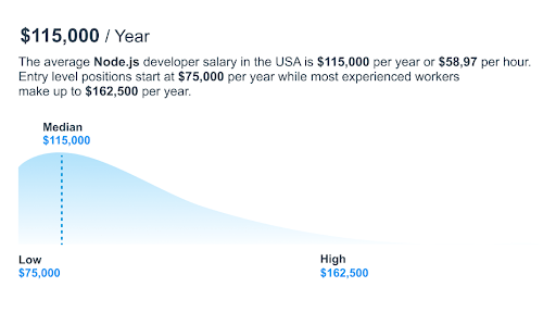 A Complete Guide to Hiring Node.js Developers 7 Graph showing the average annual salary for Node.js developers in the USA. Median salary is $115,000, with entry-level positions starting at $75,000 and experienced workers earning up to $162,500.