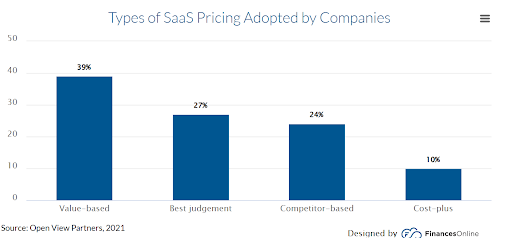 Bar chart illustrating the types of SaaS pricing models adopted by companies, with value-based pricing at 39%, best judgment at 27%, competitor-based at 24%, and cost-plus at 10%.