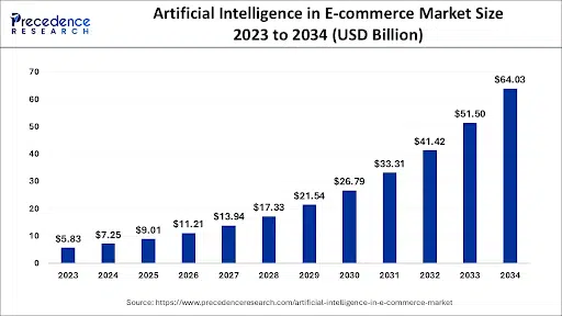 How AI is Transforming E-commerce Product Recommendations and Visual Search 8 AI in Ecommerce market size