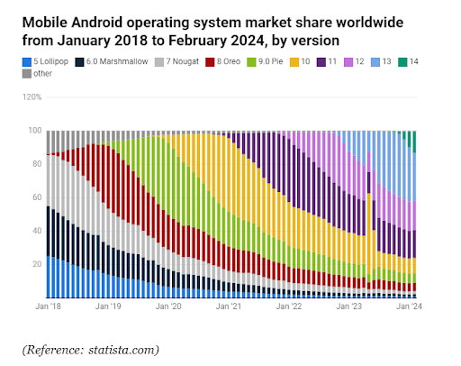 Android OS market size