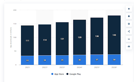 How Much Does it Cost to Develop an App in 2026? 2 App Downloads in app store and play store