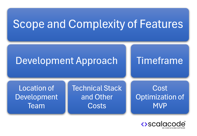 How to Build a Minimum Viable Product (MVP) and Secure Funding in 2025 11 Factors influencing the cost of building an MVP