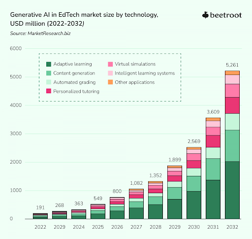 Generative ai in edtech market size by technology