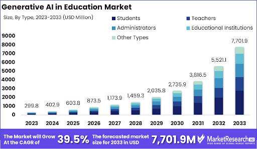 Generative ai in education market size