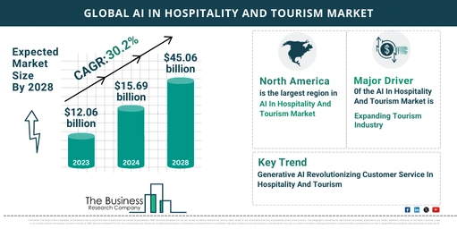 Global AI in Hospitality and Tourism Market