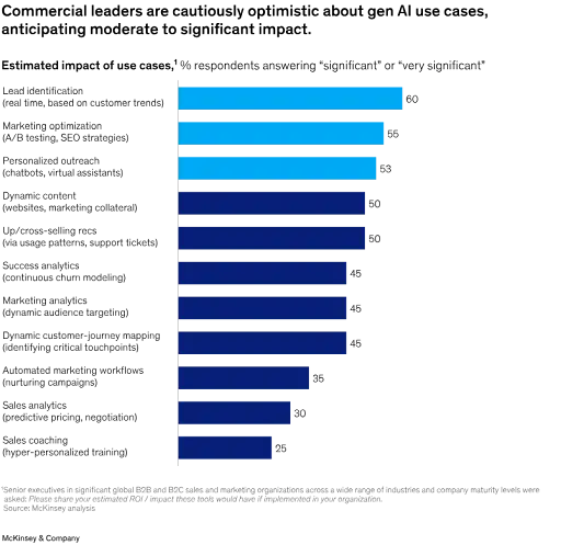 How AI is Transforming E-commerce Product Recommendations and Visual Search 6 Impact of ai use cases in ecommerce