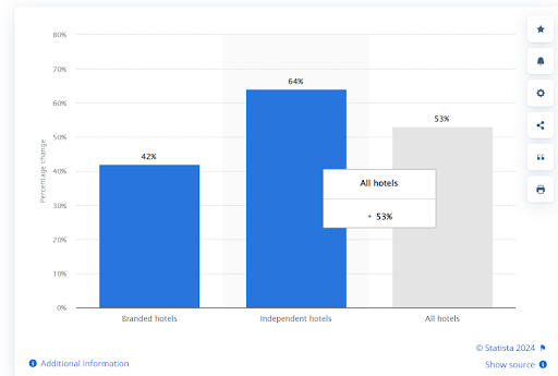 Independent hotels stats