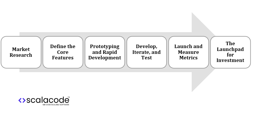How to Build a Minimum Viable Product (MVP) and Secure Funding in 2025 7 Key Steps to Building an MVP