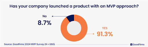 How to Build a Minimum Viable Product (MVP) and Secure Funding in 2025 6 Survey results showing 91.3% of companies launched a product with an MVP approach, while 8.7% did not.