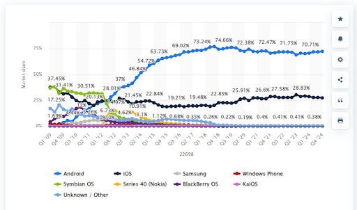 Android OS market size