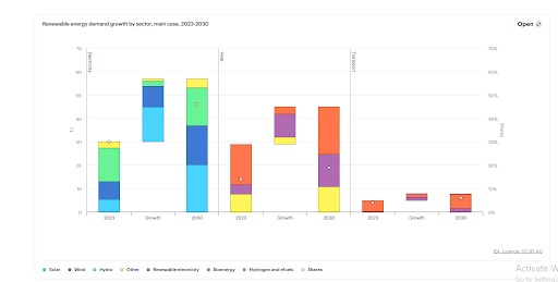 Renewable energy demand growth by sector