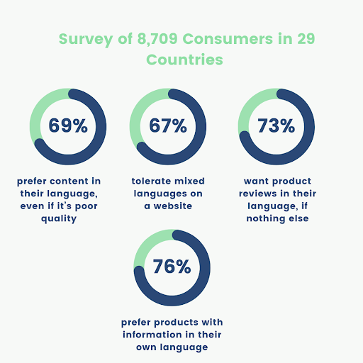 Building Multilingual AI Assistants: Key Features and Development Insights 6 Survey of online consumers prefer to purchase products