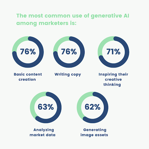 common use of generative ai among marketers