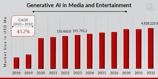 growth rate of Generative AI in the Media and Entertainment market