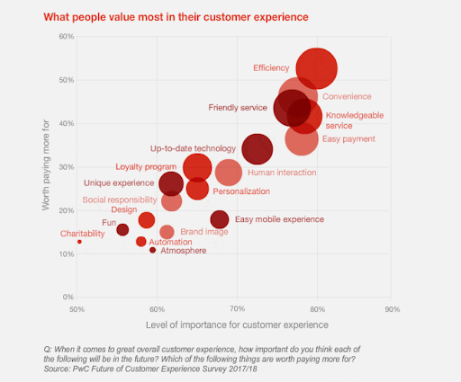 what people value most in their customer experience