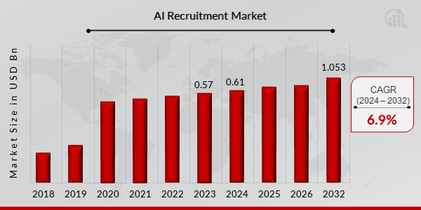 Top AI App Ideas You Should Consider in 2025 15 AI recruitment market stats