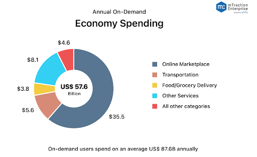 Top Mobile App Development Trends 21 Annual On Demand Economy Spending